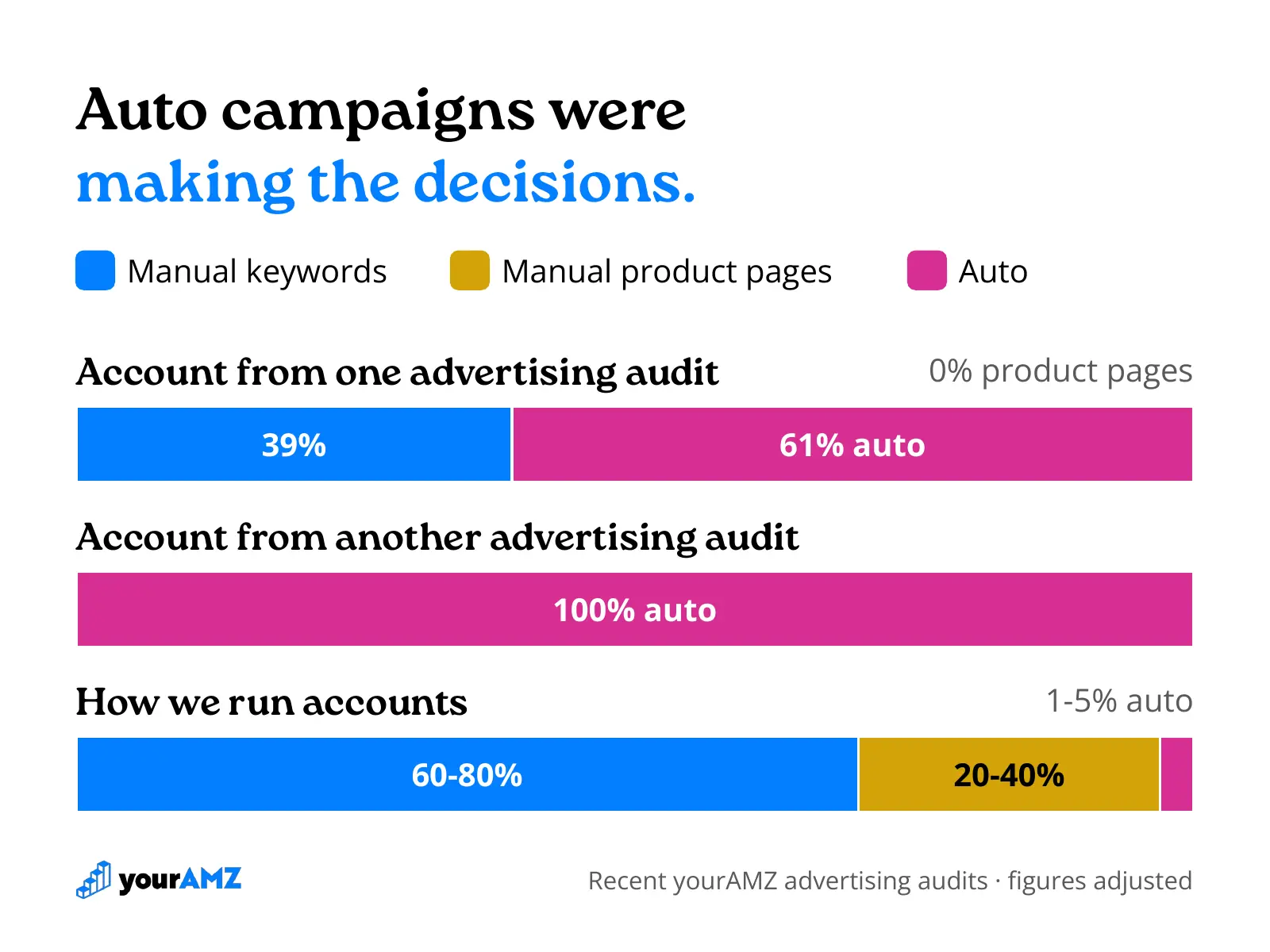 Two accounts from our advertising audits let auto campaigns decide where most of the budget went. We keep auto to 1-5%, for finding new search terms.