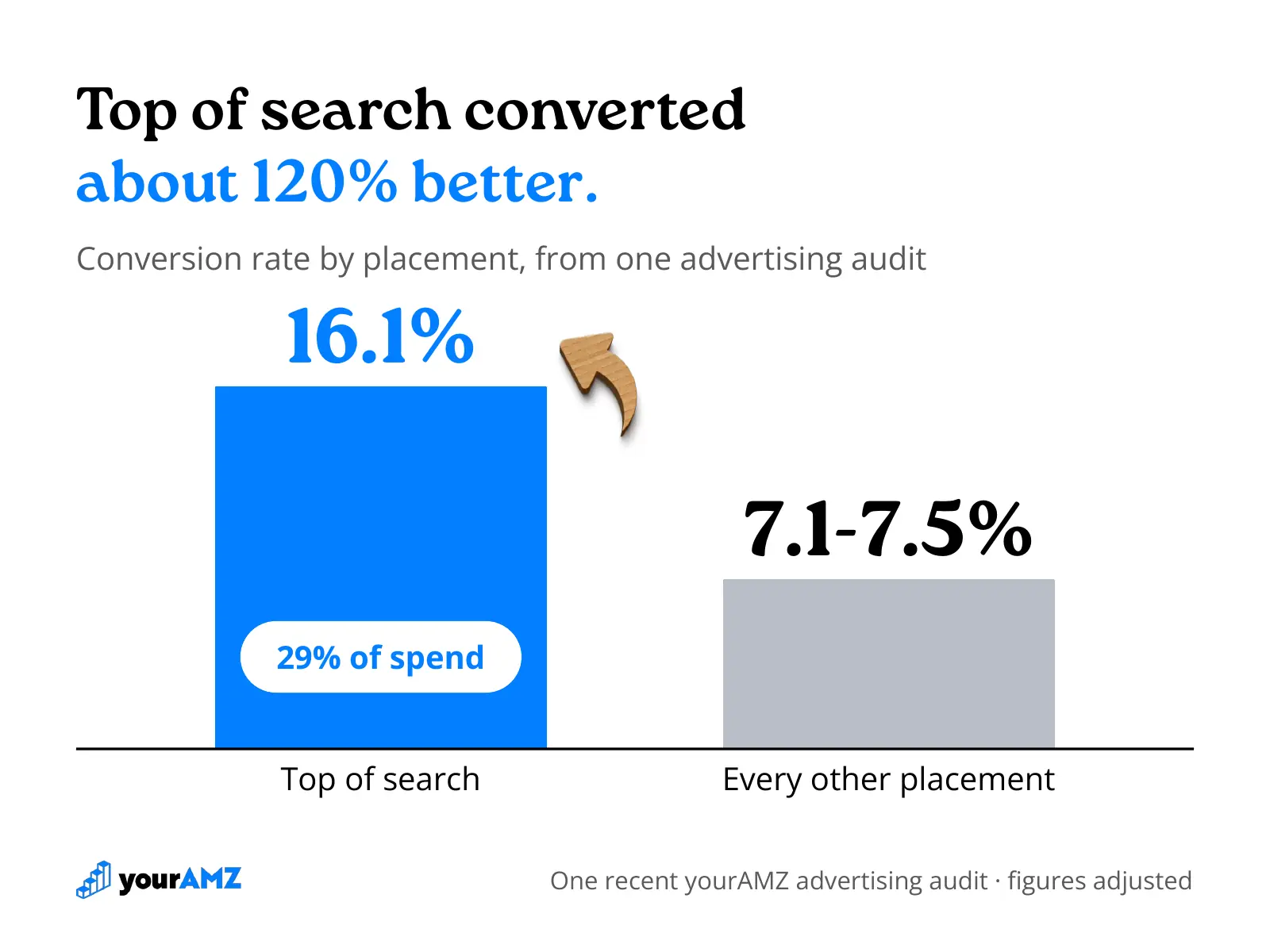 Top of search converted about 120% better than every other placement and got less than a third of the budget.