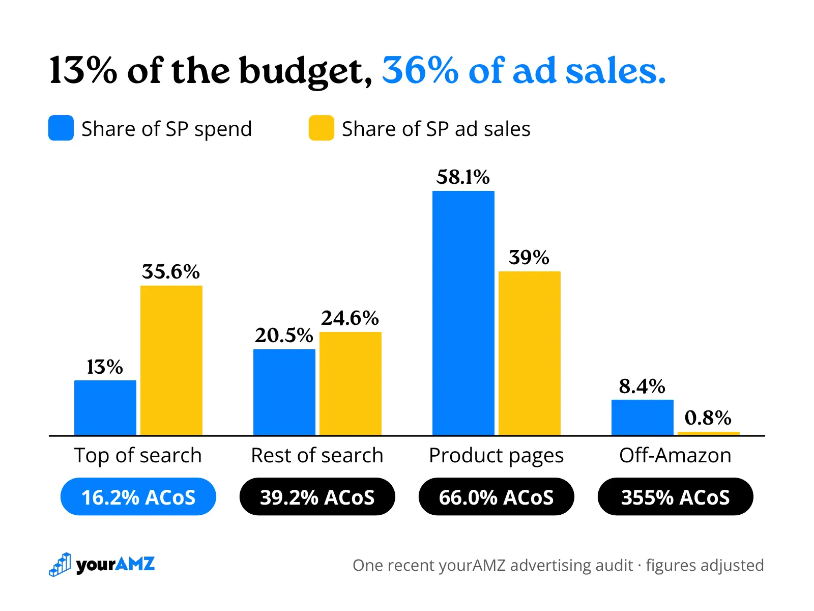 Top of search turned 13% of the budget into 36% of ad sales (the first pair of bars). Product pages took 58% of spend.