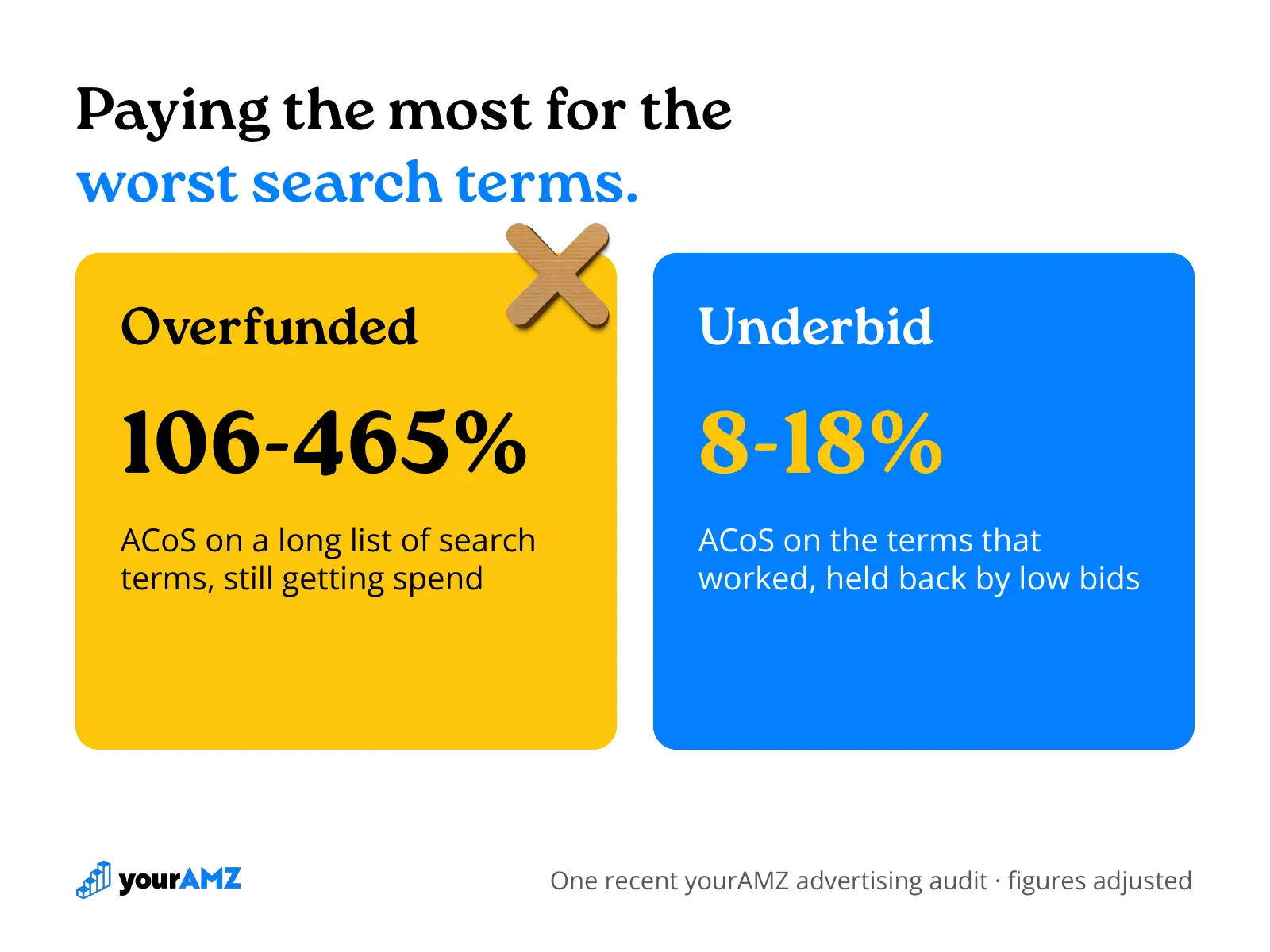 The same account was overpaying on its worst search terms and holding back on its best ones.