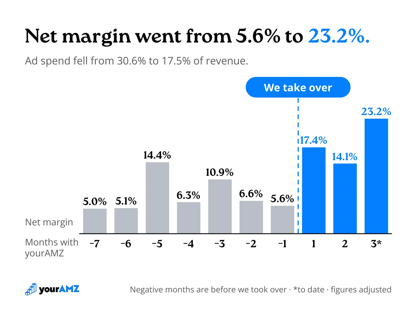 Net margin before and after we took over. Sales stayed in the same range, and margin went from 5.6% in the month before we started to 23.2% in month three.