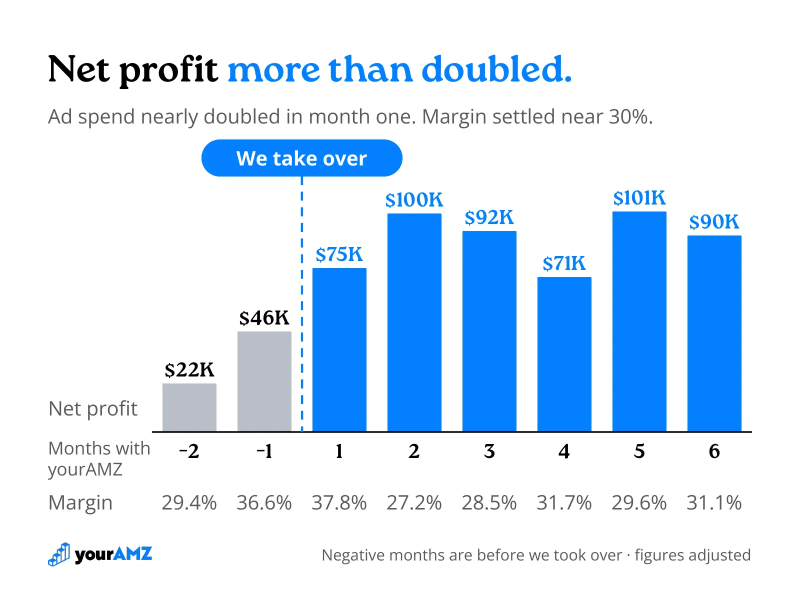 Net profit more than doubled between the month before we started and our second month (the second and fourth bars) as we raised ad spend, and stayed there.