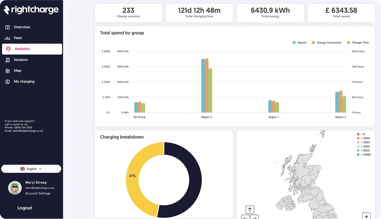 Rightcharge analytics dashboard showing charge sessions, total charging time, total energy, total spend, a bar chart of total spend by group, a charging breakdown donut chart, and a color-coded UK map.