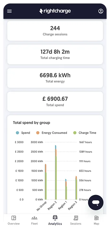 Mobile app screen displaying Rightcharge analytics with total charge sessions and charging time.