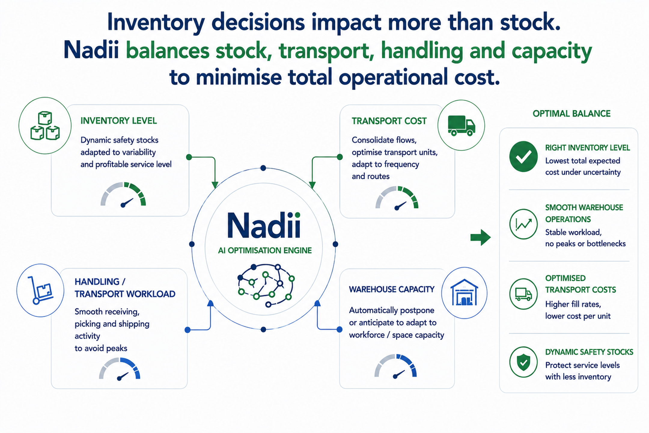 Zarządzanie magazynem, transportem i zapasem