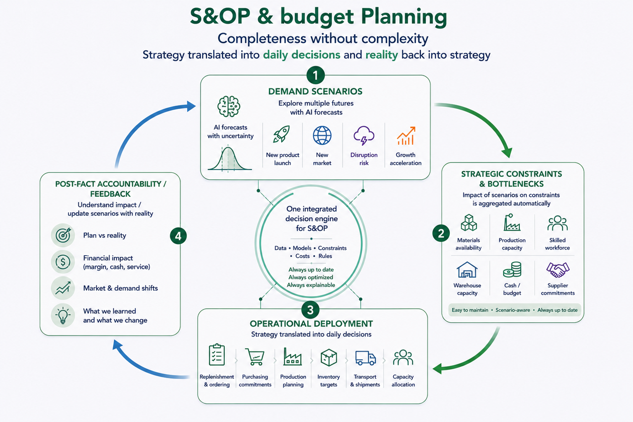 S&OP / Planowanie budżetu / Cyfrowy bliźniak