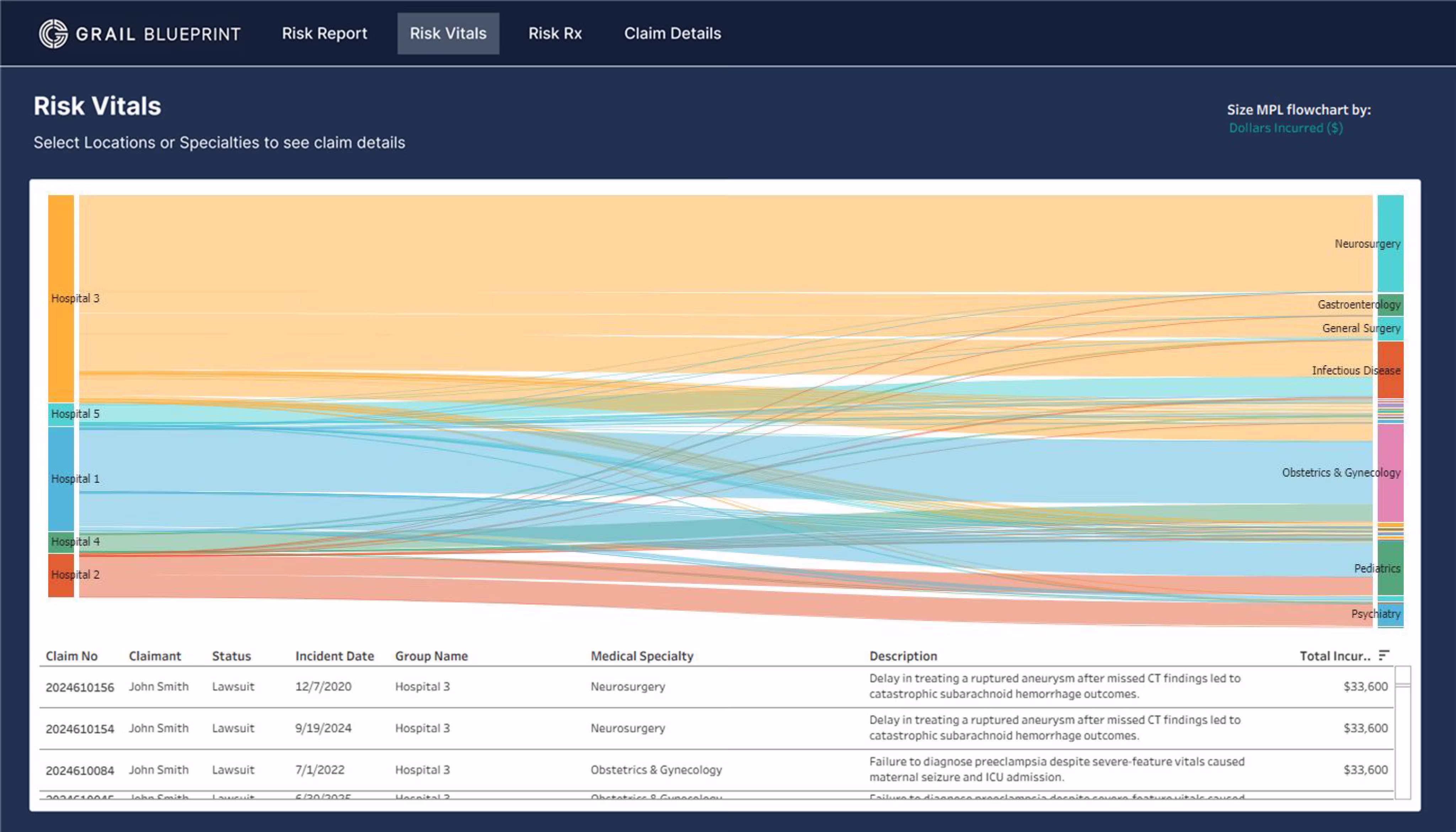 Dashboard screen titled Risk Vitals showing a Sankey flowchart connecting hospitals on the left with medical specialties on the right, and a detailed claims table below.