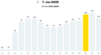 stündlicher Börsenstrompreis am 07.01.2025