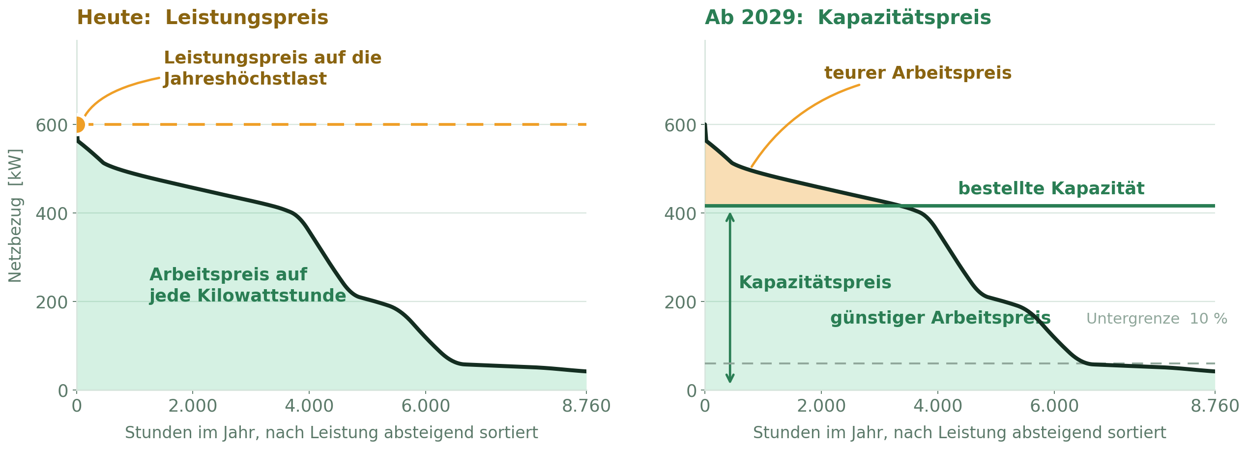 Jahresdauerlinie eines Gewerbestandorts, links nach StromNEV mit Leistungspreis auf die Jahreshöchstlast, rechts nach AgNes mit Kapazitätspreis auf die bestellte Kapazität