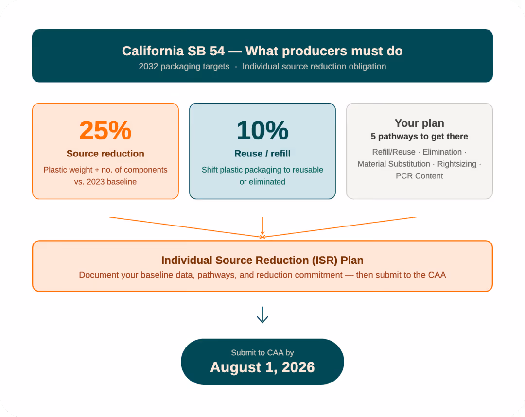California SB 54 requires 25% source reduction, 10% reuse/refill shift, with plan submission by August 1, 2026.