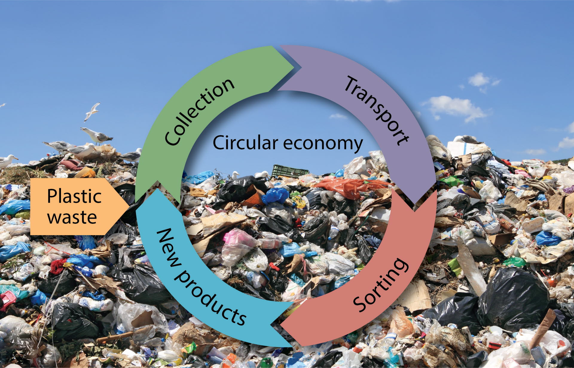 A diagram showing how circular economy works with a plastic filled landfill as its background 