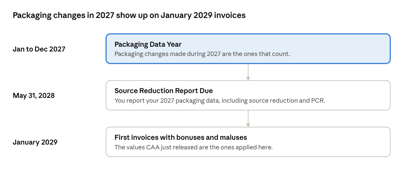 SB 54 bonus/malus timeline · 2027 supply