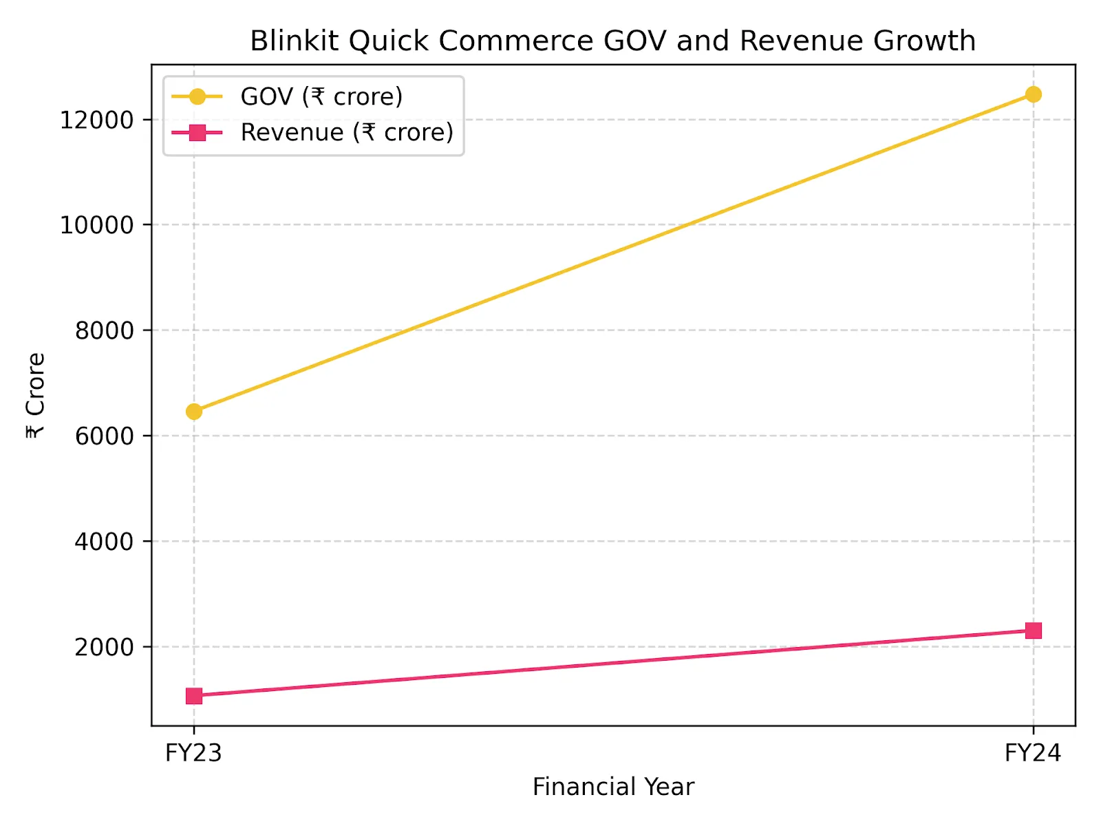 blinkit revenue growth