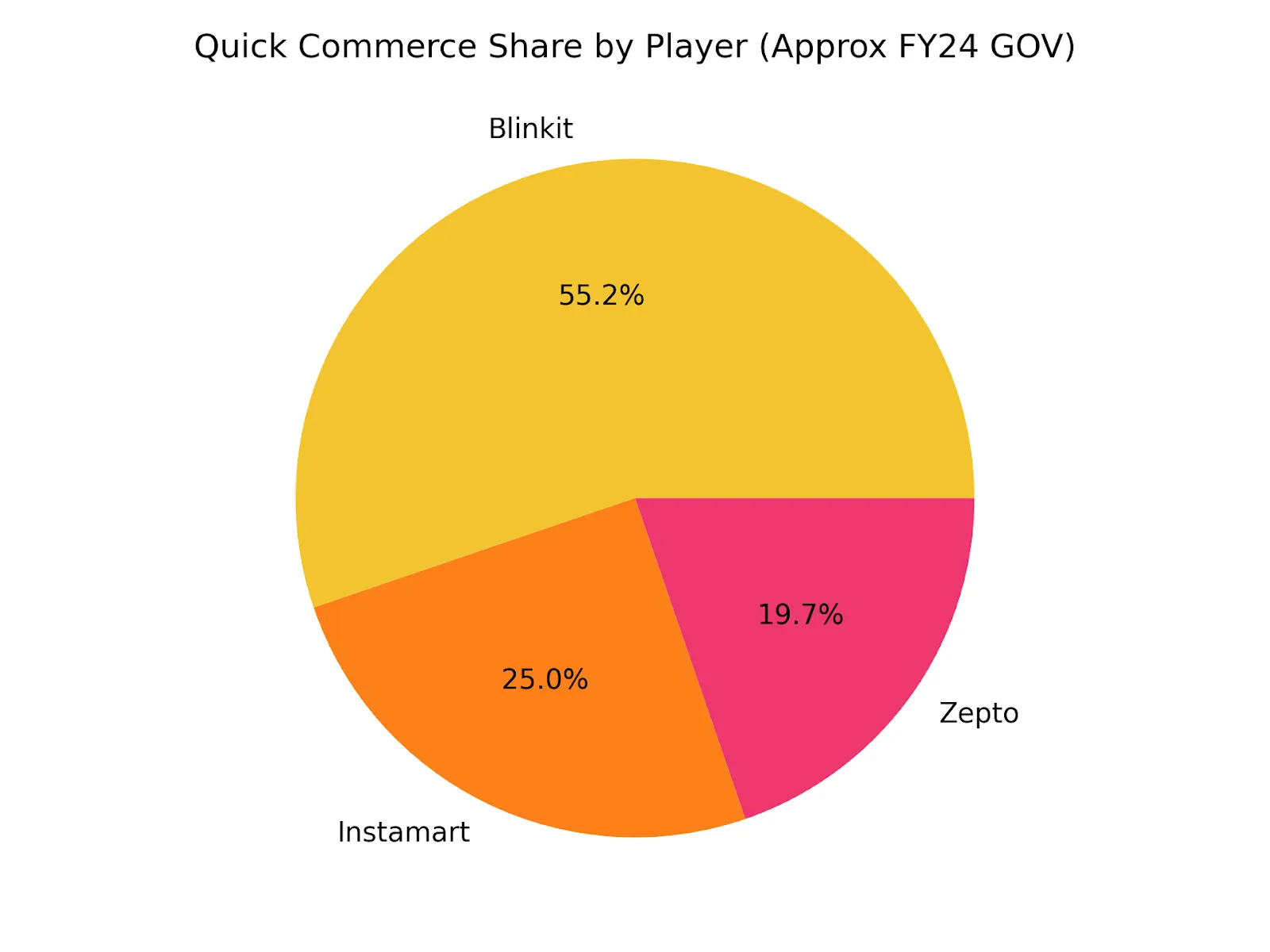 Q commerce share by player
