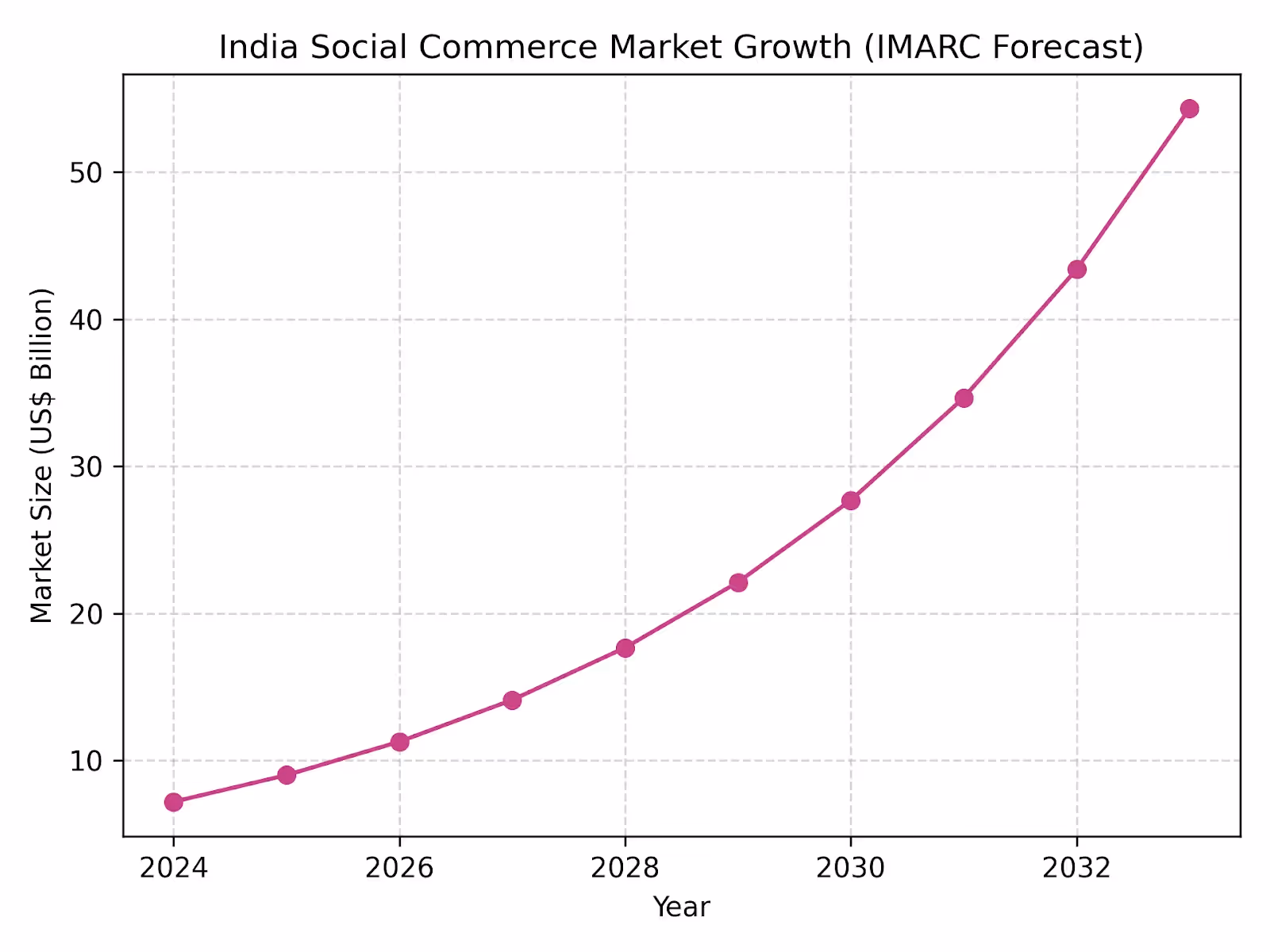 IMARC Forecast 