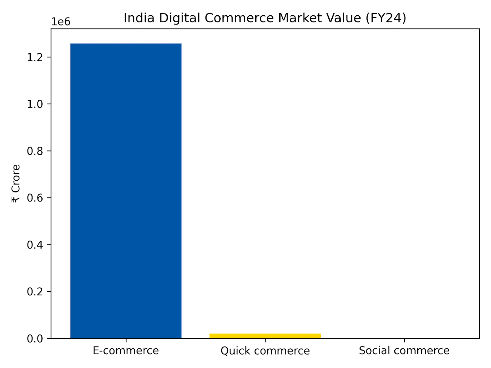 digital commerce market value