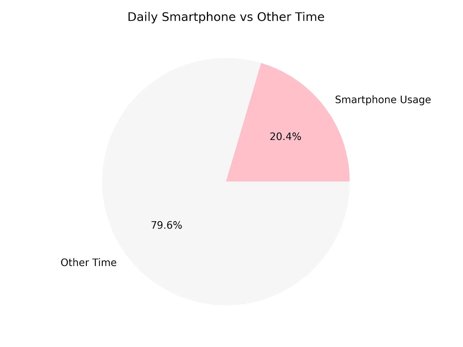daily smartphone consumption