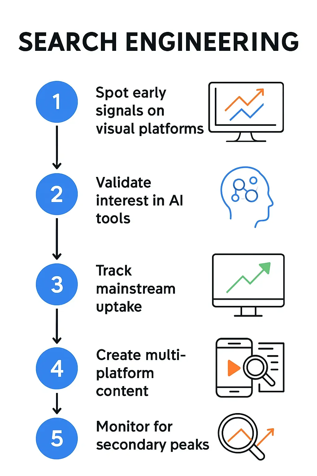 The Search Engineering Approach: Step-by-Step