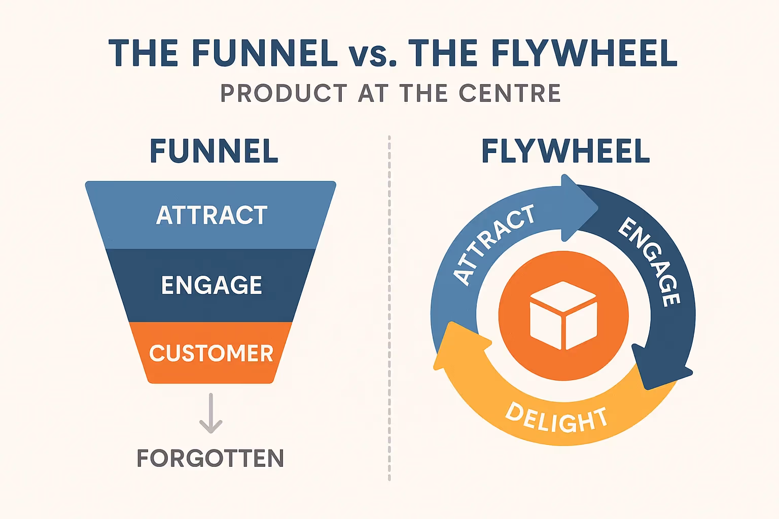 funnel & flywheel structure
