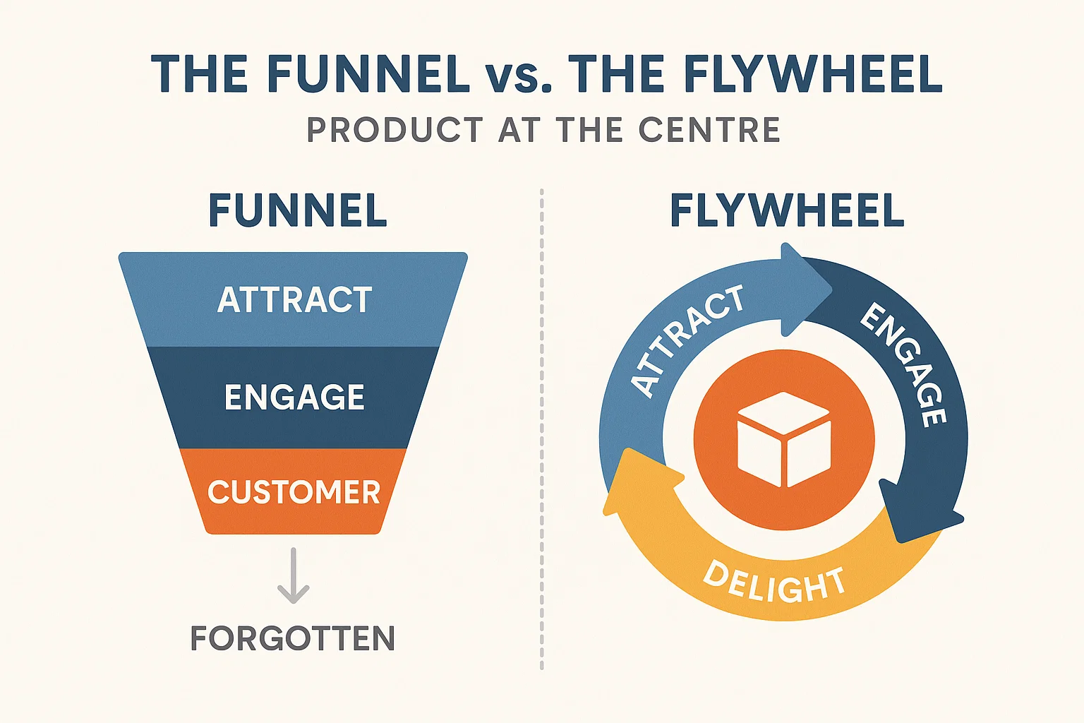 funnel & flywheel structure 