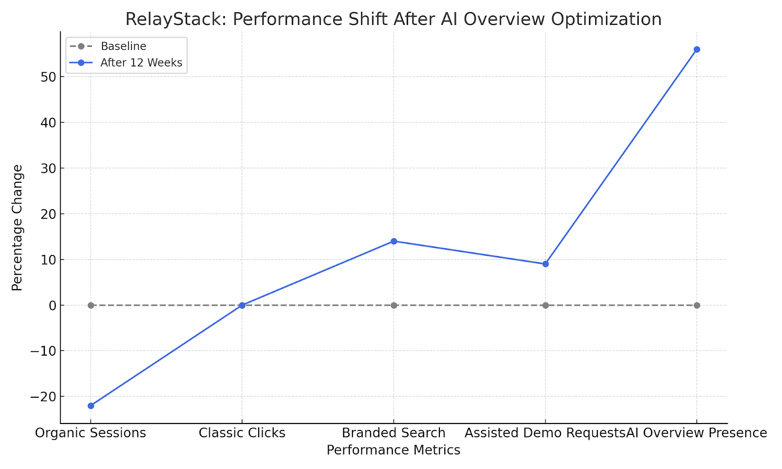 Performance shift  after AI optimisation 
