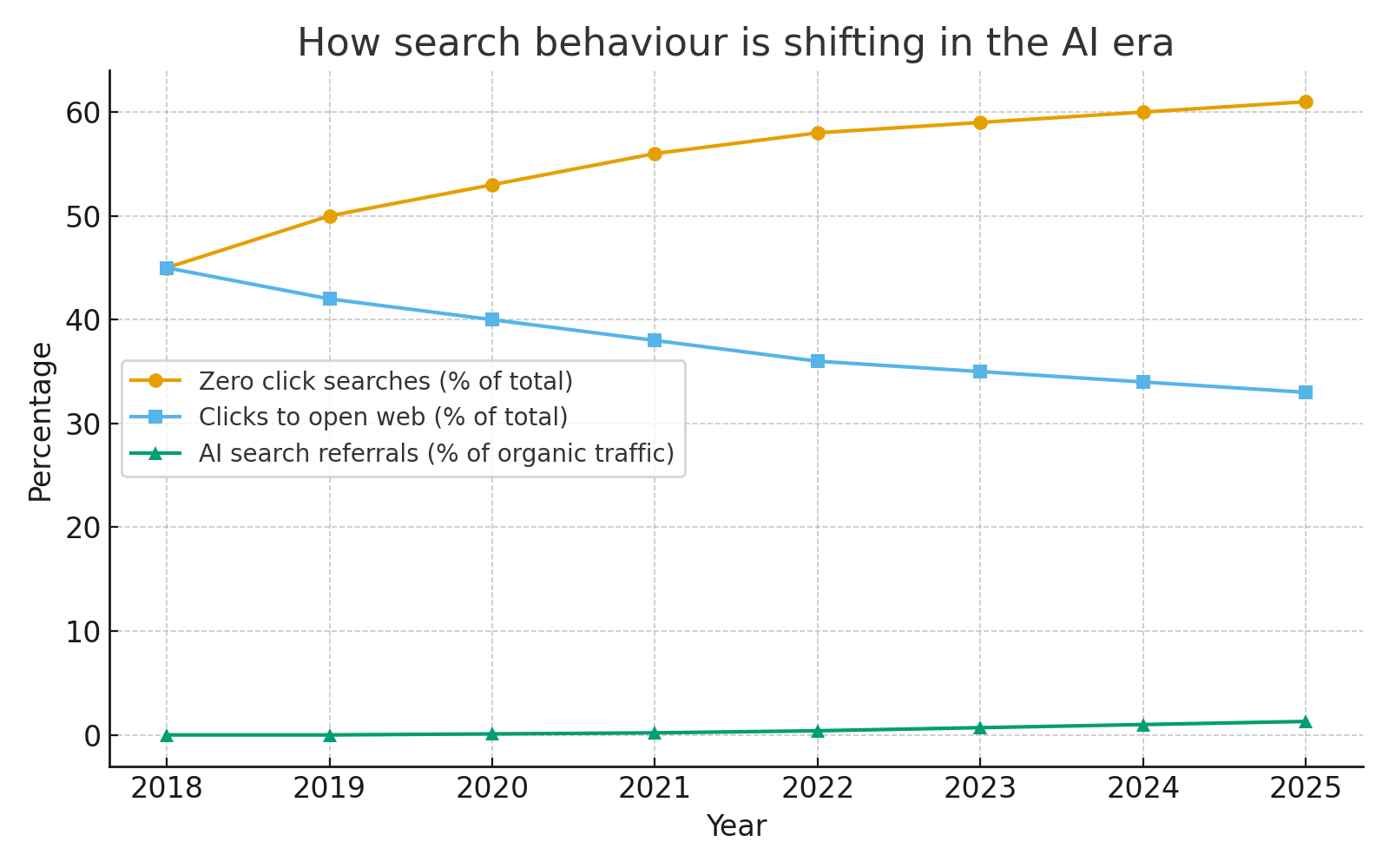 search behaviour graph