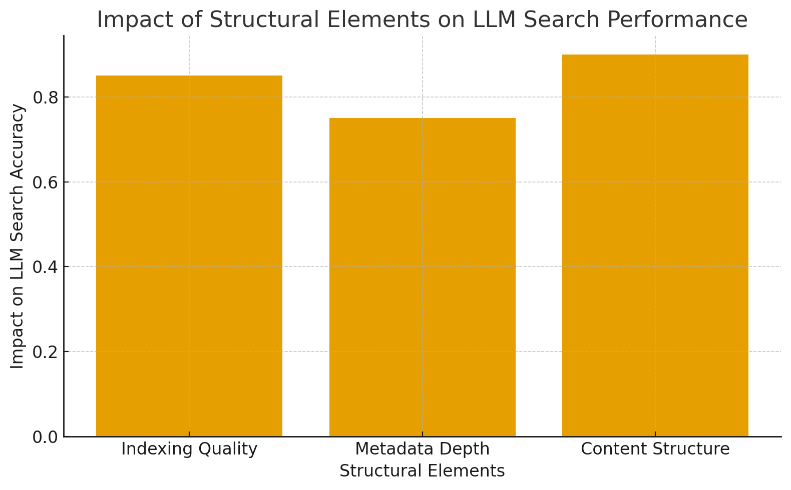impact of structural elements 