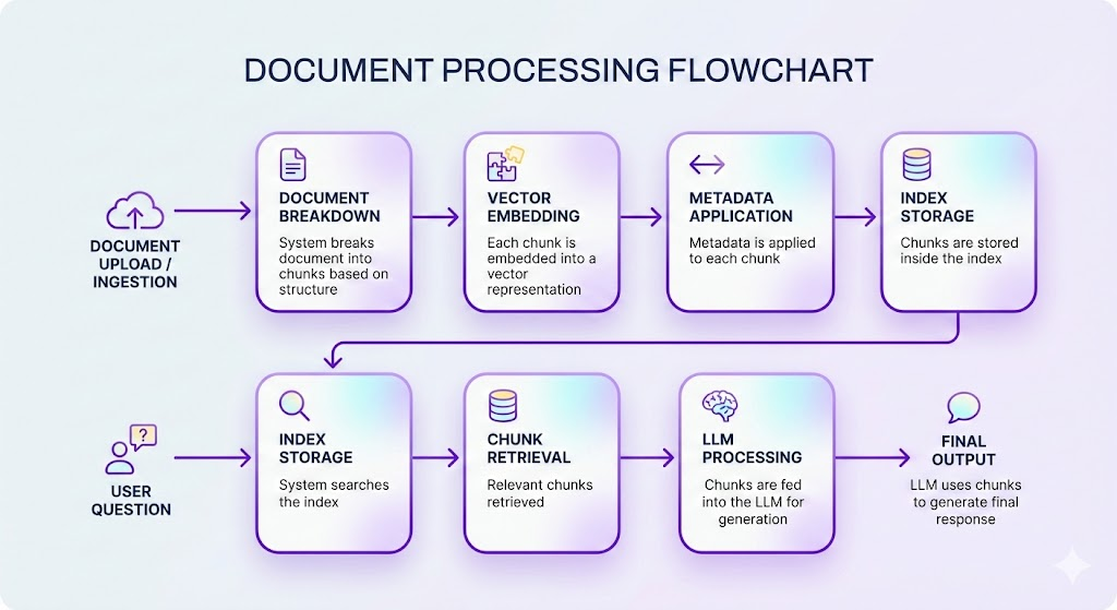 document processing flowchart 