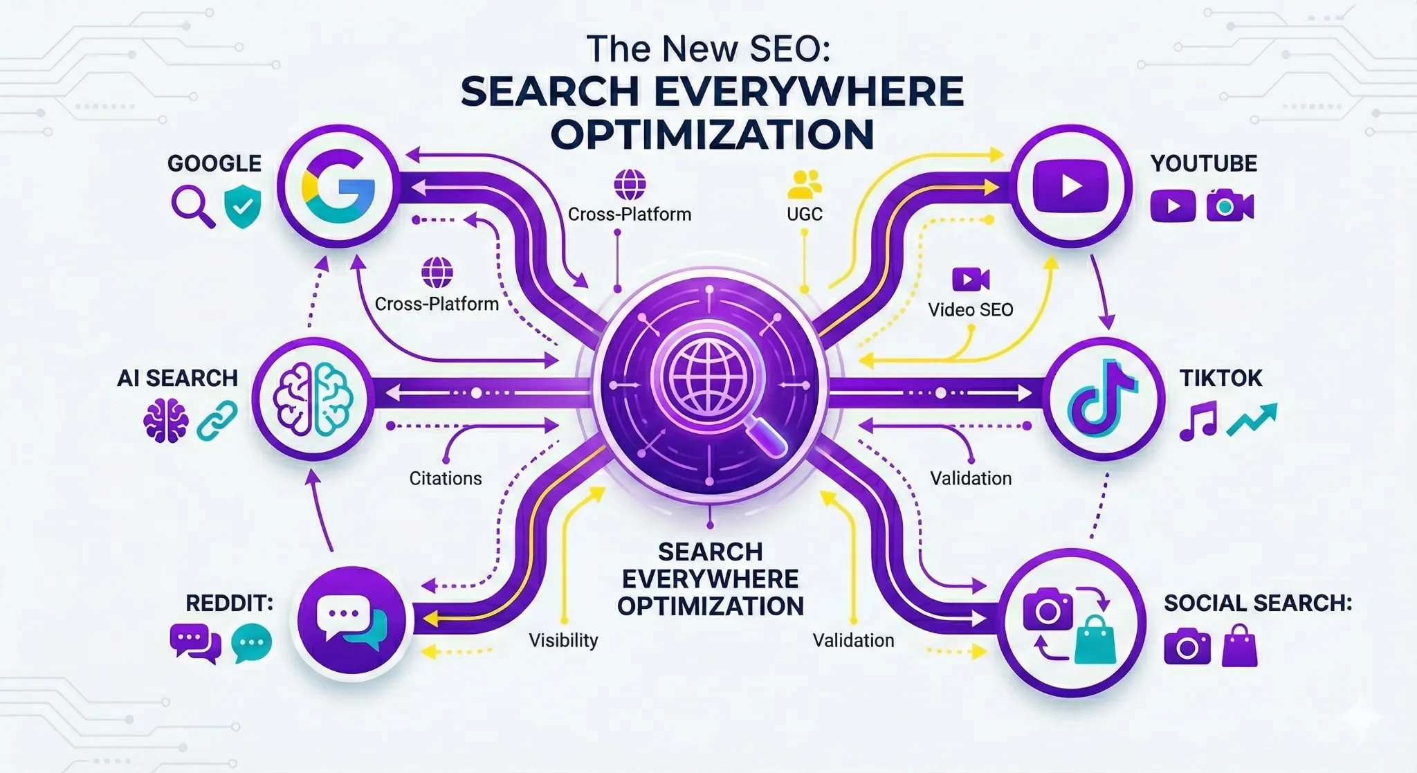 search everywhere optimisation