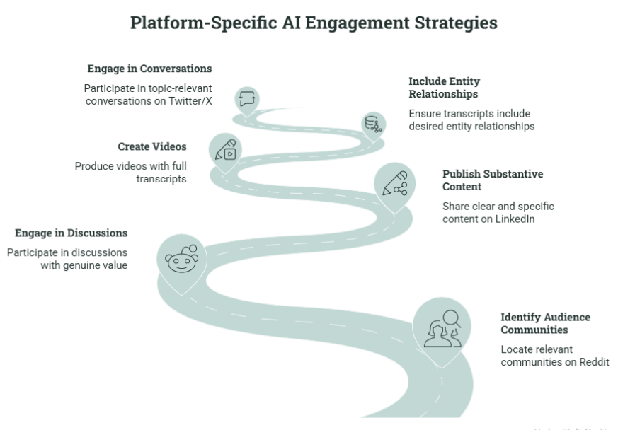 AI platforms strategies 