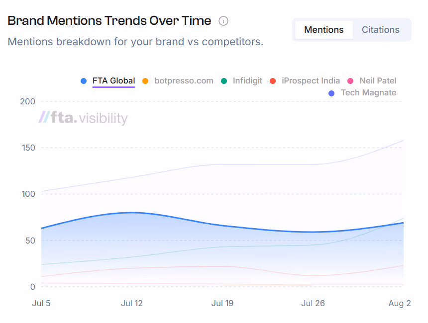 fta.visibility brand mention data