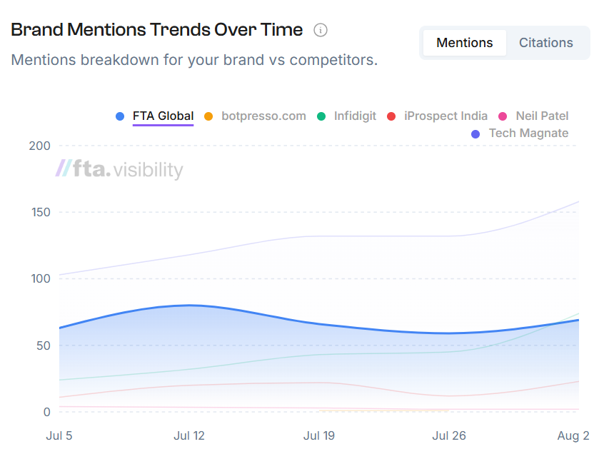 fta.visibility brand mention data