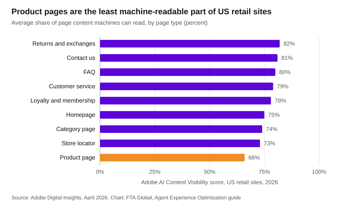 type.png Bar chart of Adobe data: share of content machines can read on US retail sites by page type. Returns pages 82%, homepages 75%, product pages 66%