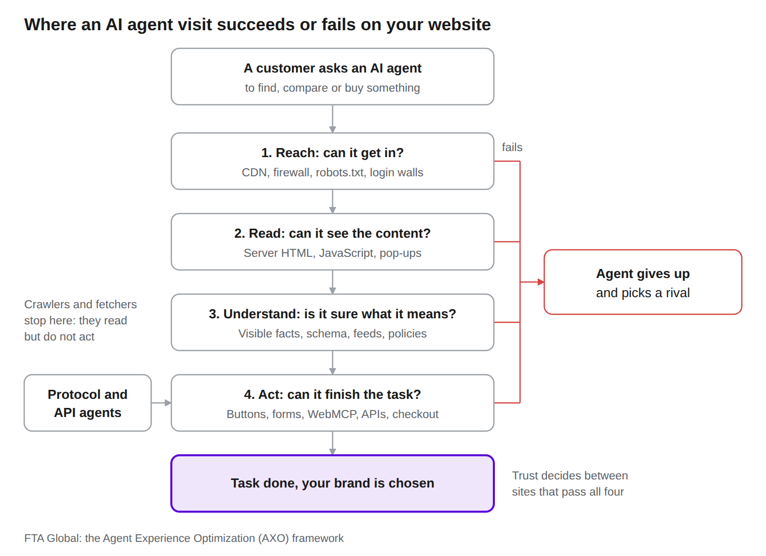 Agent Experience Optimization architecture diagram: an AI agent visit passes four gates, Reach, Read, Understand and Act, and fails to a rival at any gate