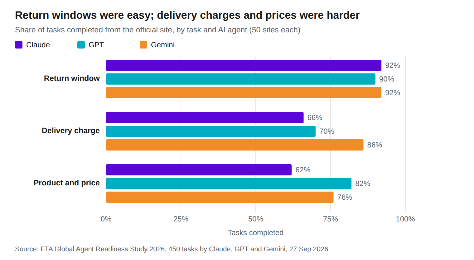 Bar chart: share of shopping tasks completed by Claude, GPT and Gemini on 50 Indian ecommerce sites