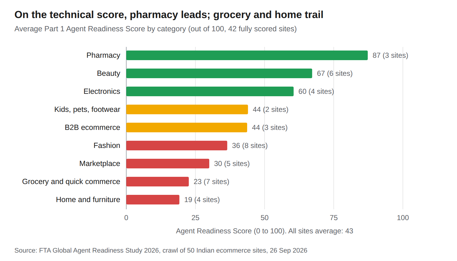 Bar chart: average Agent Readiness Score by category for Indian ecommerce sites