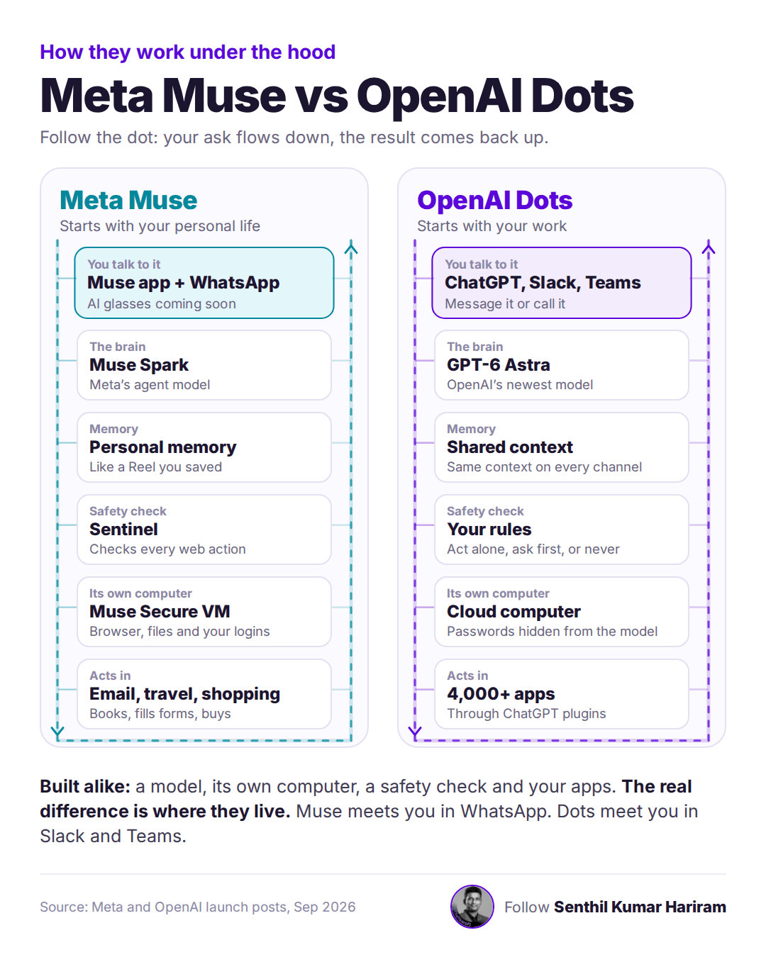 Animated diagram comparing Meta Muse and OpenAI Dots layer by layer: interface, model, memory, safety check, own cloud computer, and the apps each agent acts in