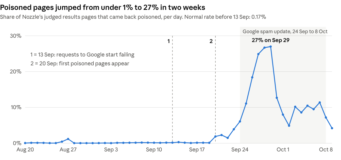 Nozzle, Poisoned Google SERPs, daily data 20 Aug to 9 Oct 2026. The last three days are still filling in, so they may rise.