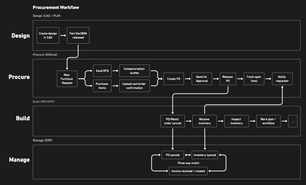 Silkline in context of advanced manufacturing tech stack
