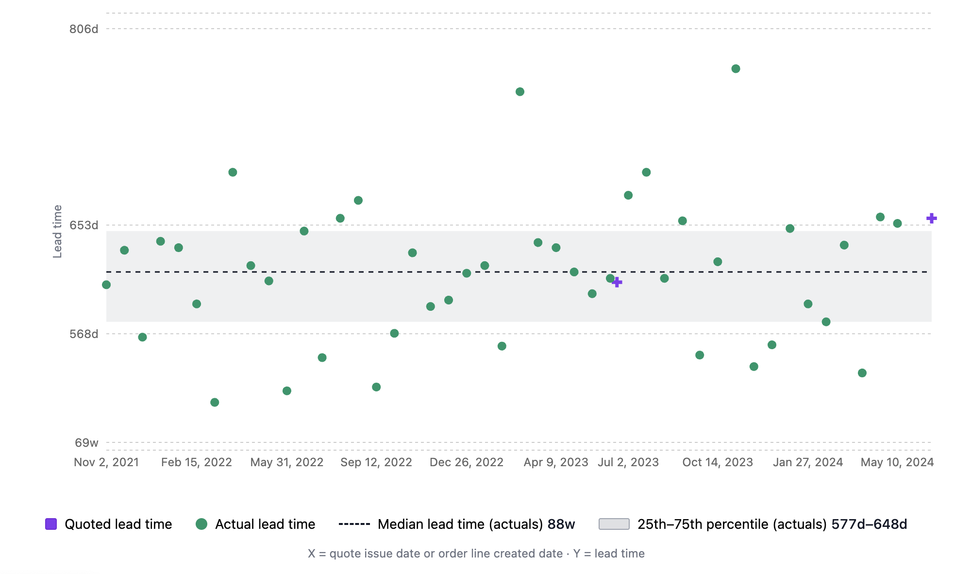 How to Manage MRP Lead Times With Live PO Data