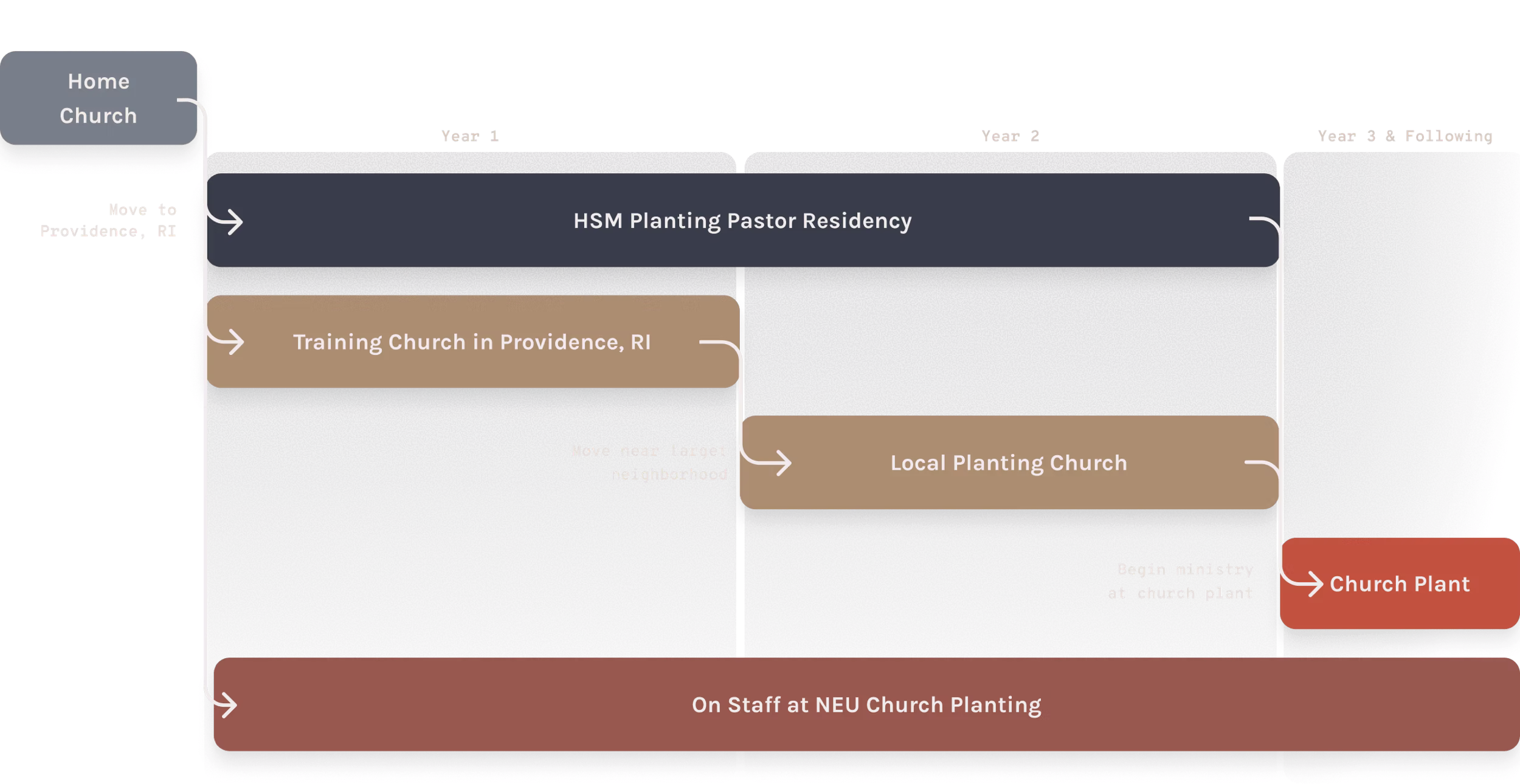 A timeline of the planting pastor resident's two year program