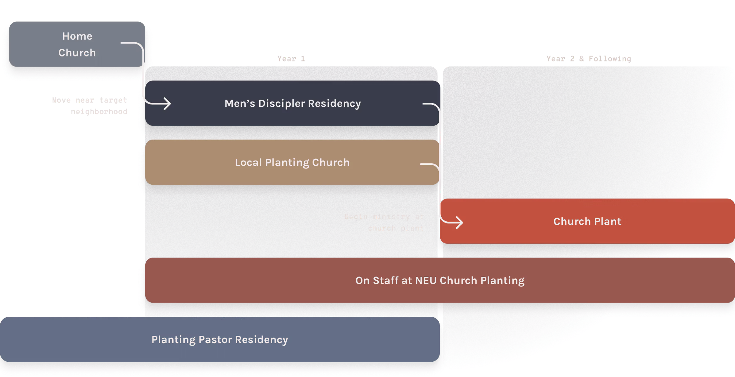 A timeline of the men's discipler's one-year program