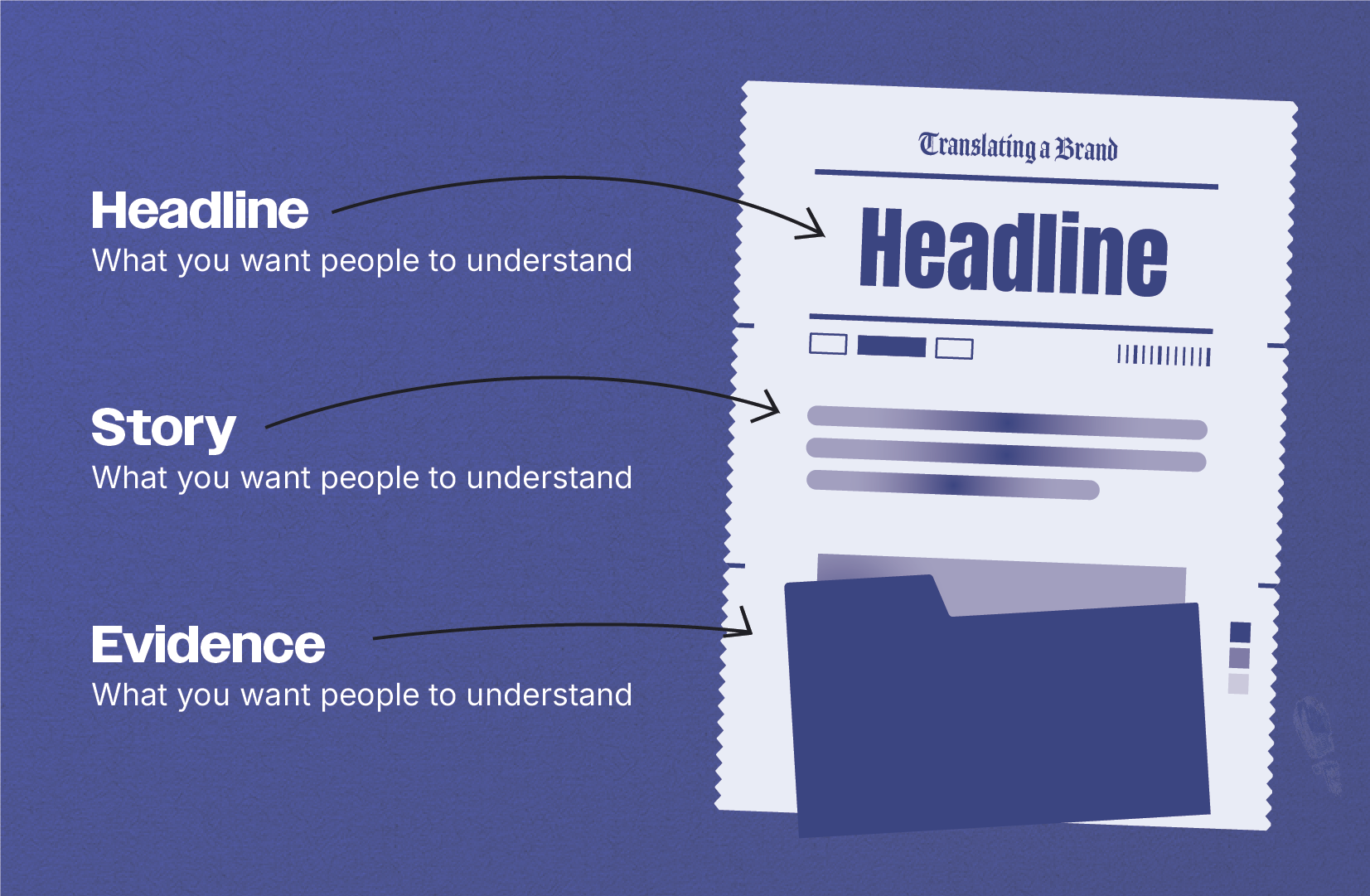 Annotated newspaper connecting a brand’s headline, story, evidence, and design.
