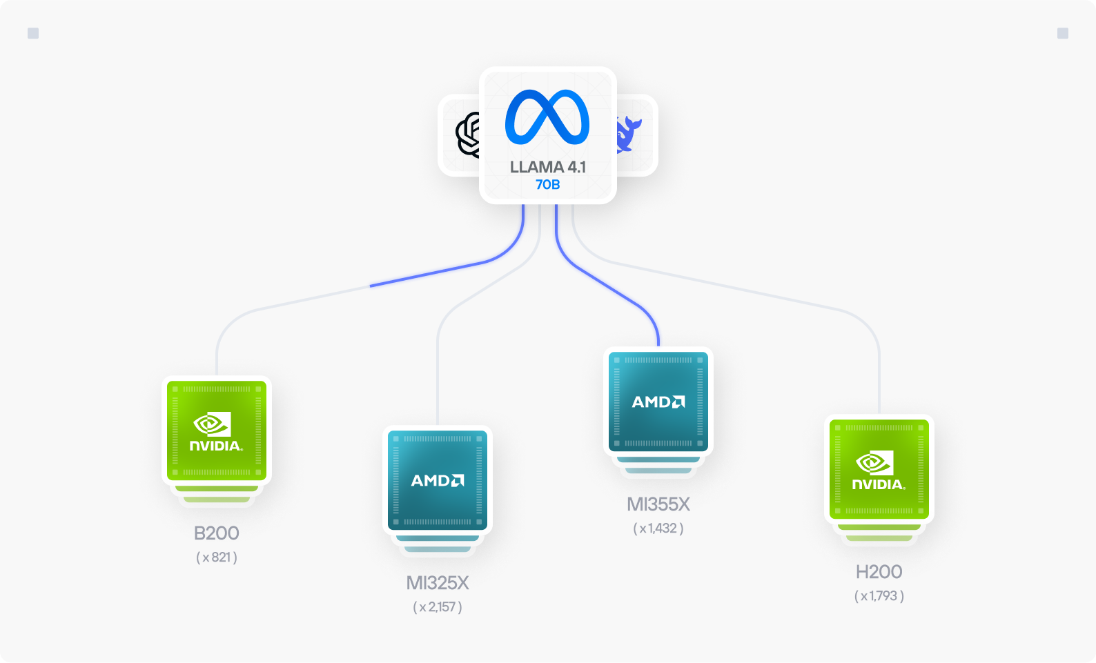 Diagram showing LLAMA 4.1 70B model connected to different GPUs: NVIDIA B200 (821 units), AMD MI325X (2,157 units), AMD MI355X (1,432 units), and NVIDIA H200 (1,793 units).