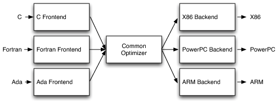 Example subsystem compiler architecture  