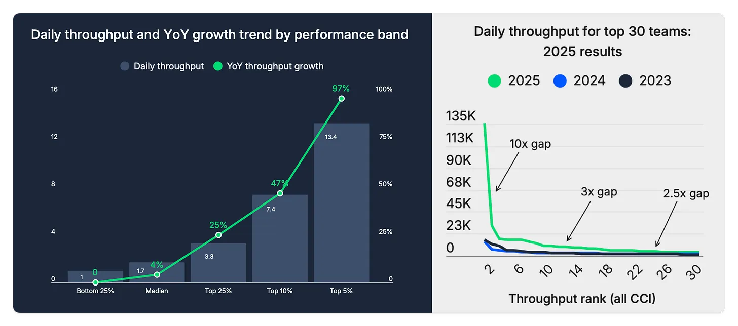 Source: CircleCI State of Software Delivery Report, 2026 via Luca Rossi’s The Era of the Software Factory— top teams are pulling away, fast.