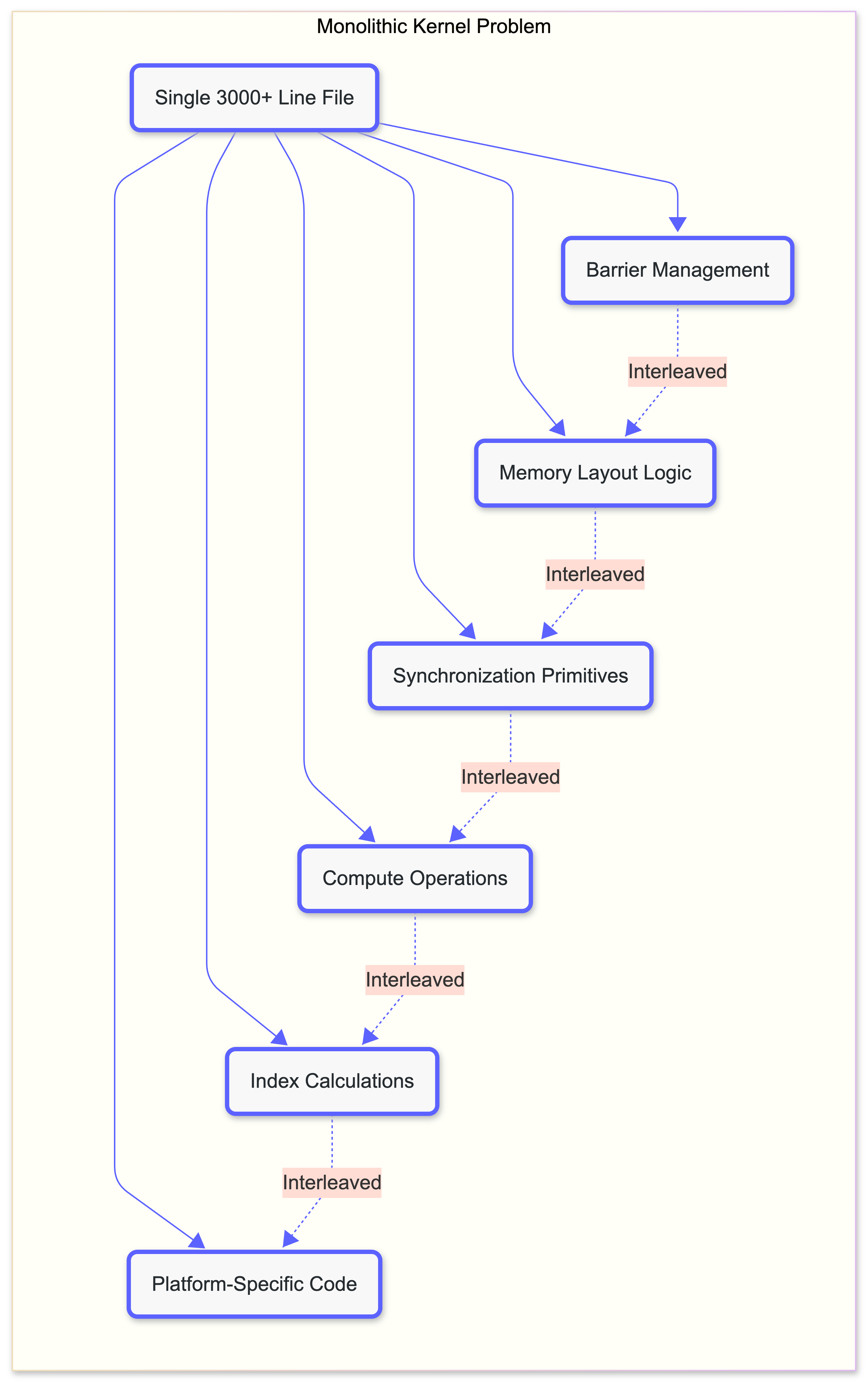 The Monolithic Kernel Problem