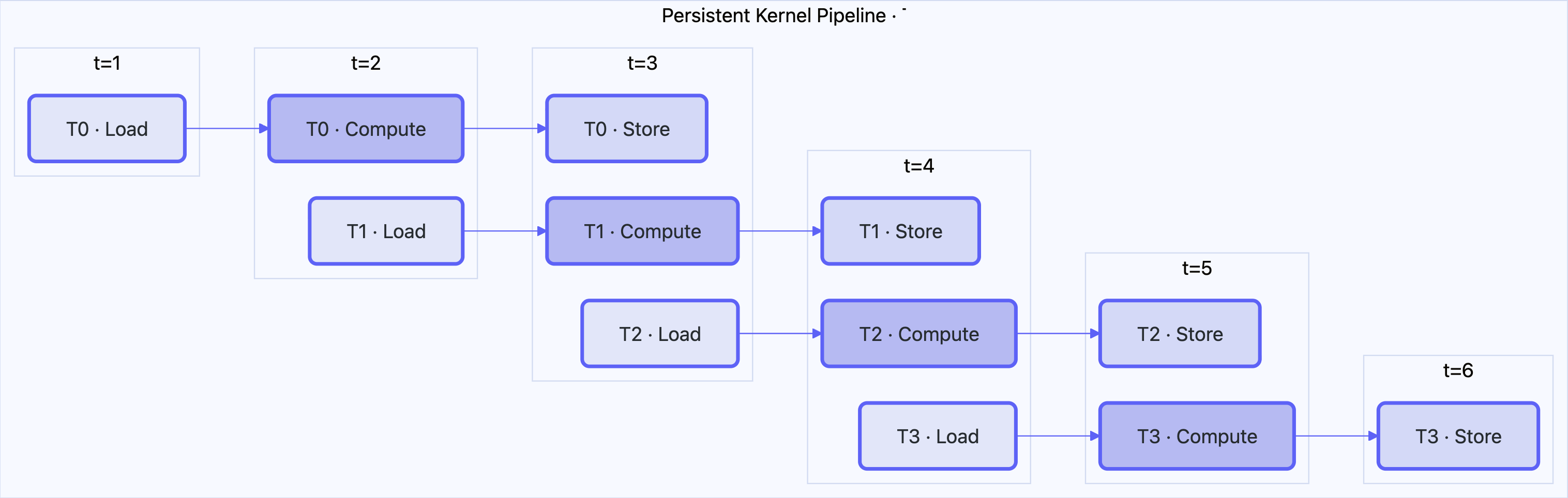 Persistent Kernel Pipeline
