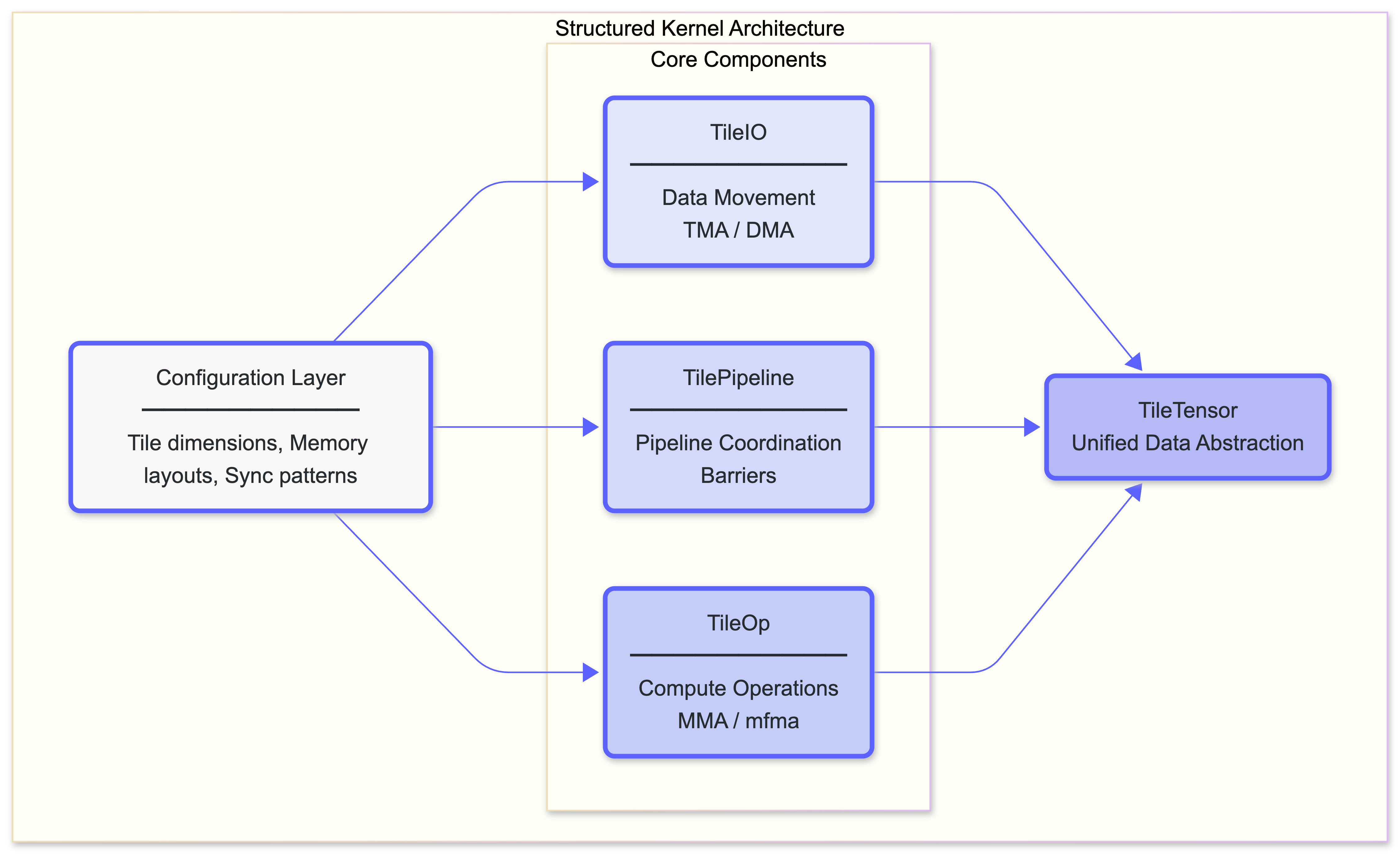 Structured Kernel Architecture