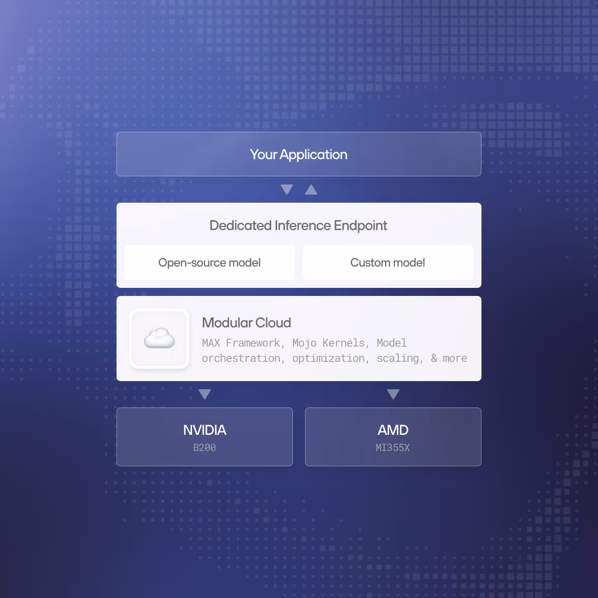Flowchart showing application connected to a dedicated inference endpoint with options for open-source or custom models, using Modular Cloud framework with NVIDIA B200 or AMD MI355X hardware.